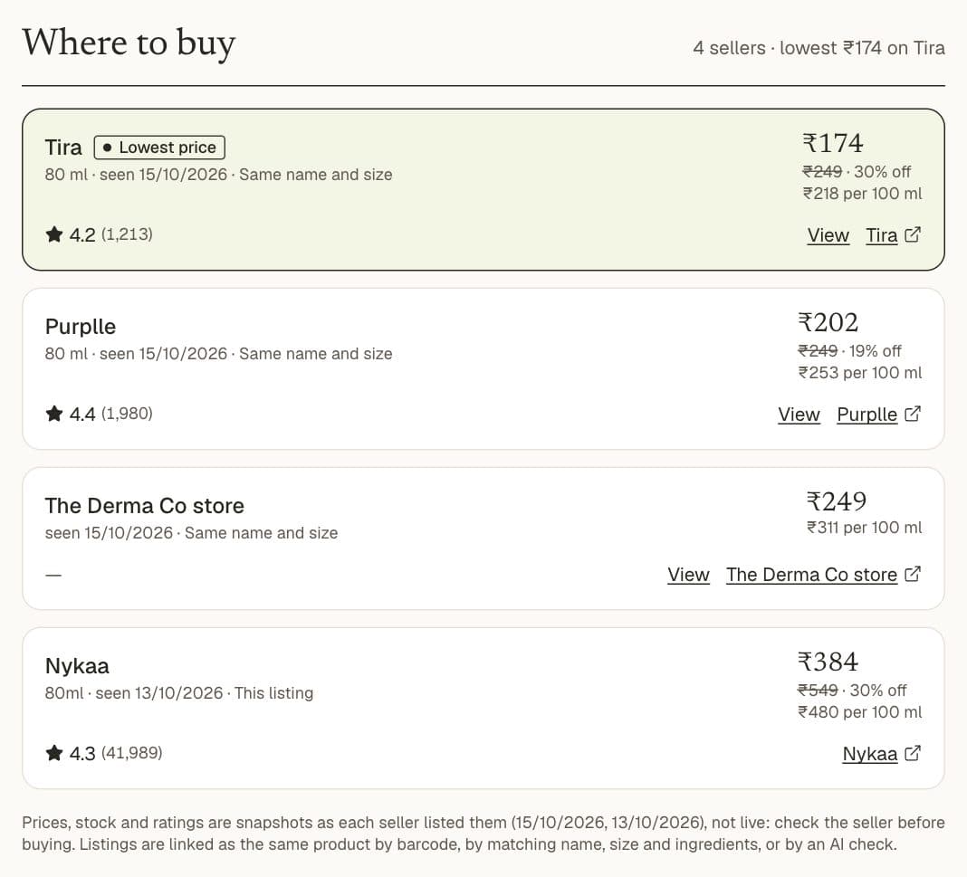 Where to buy for one face wash: Tira lowest at ₹174, then Purplle at ₹202, the brand's own store at ₹249 and Nykaa at ₹384, each with its price per 100 ml and rating